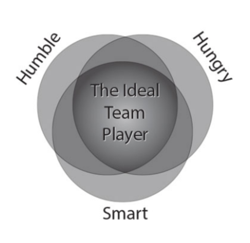 The Ideal Team Player graphic with Humble Hungry Smart traits